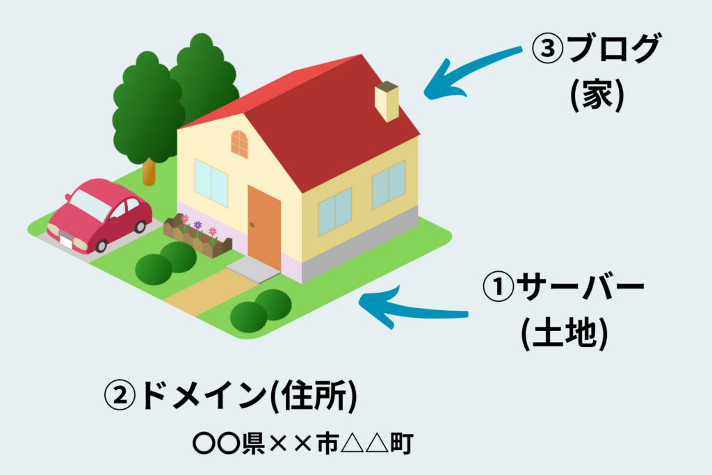 サーバー、ドメイン、ブログ